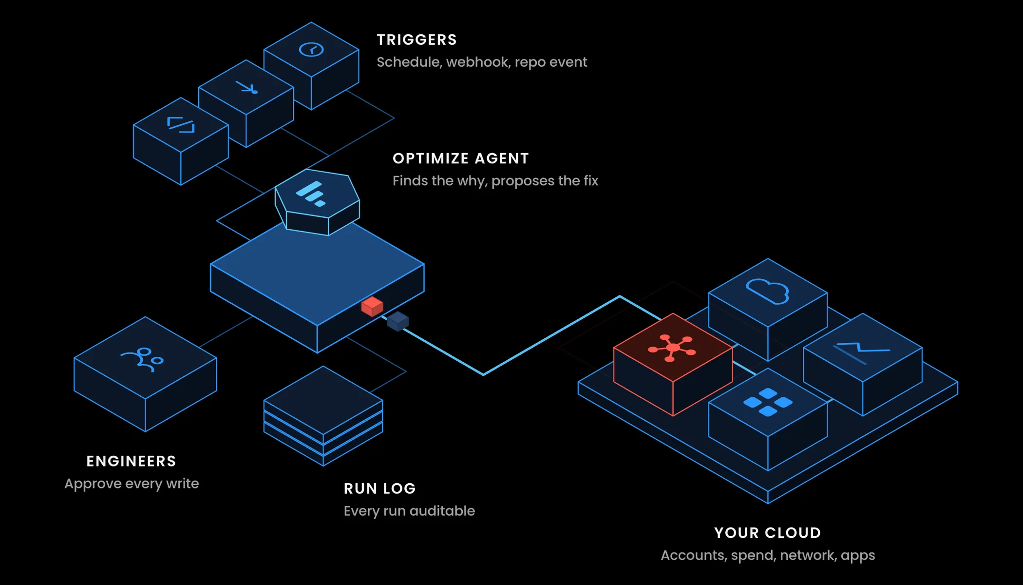 Cover Image for Agentic IT Operational Excellence Platform: Why a Coding Tool Can't Safely Connect to Production
