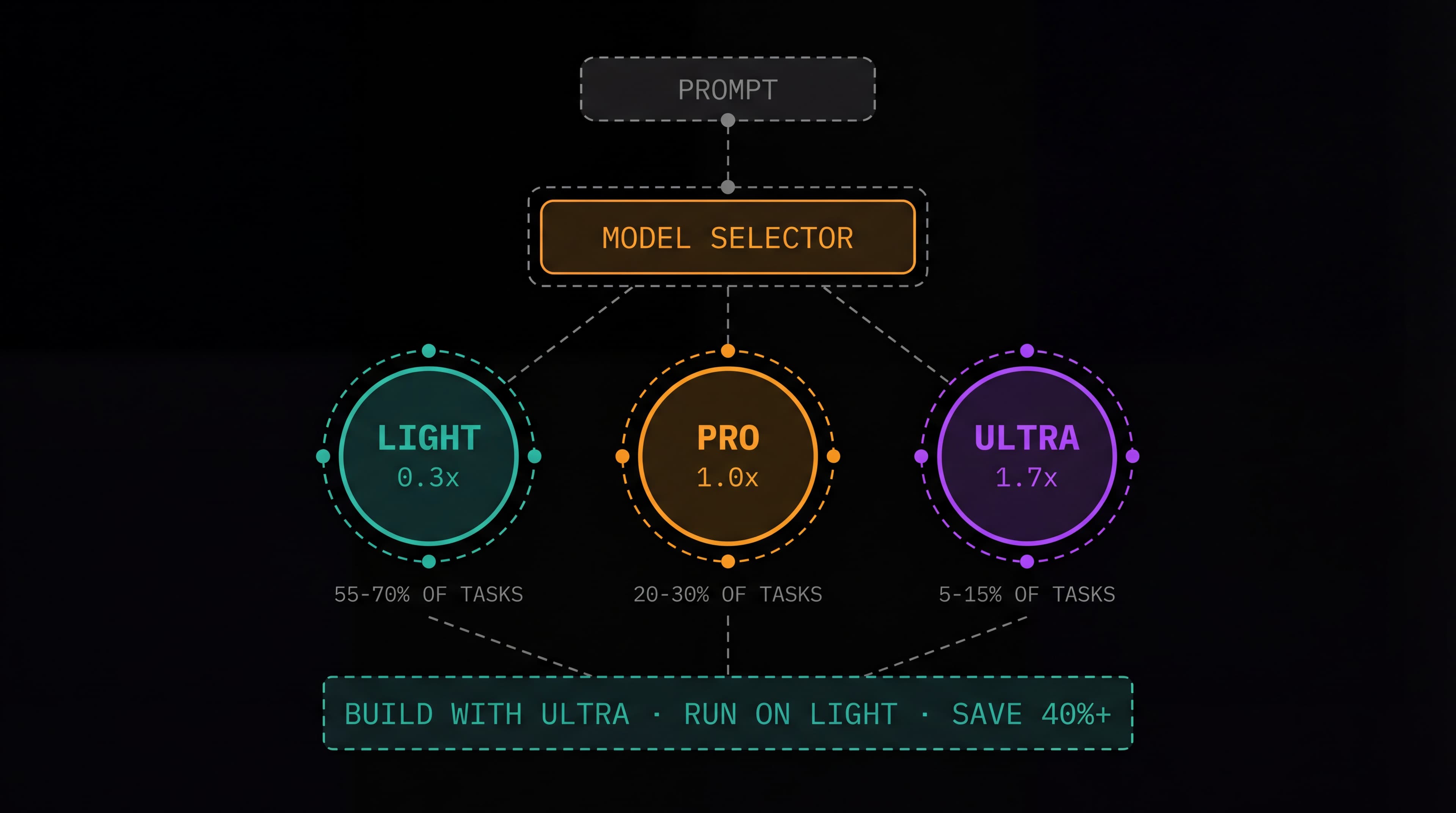 Cover Image for Choose the Right Model, Optimize Your AI Costs