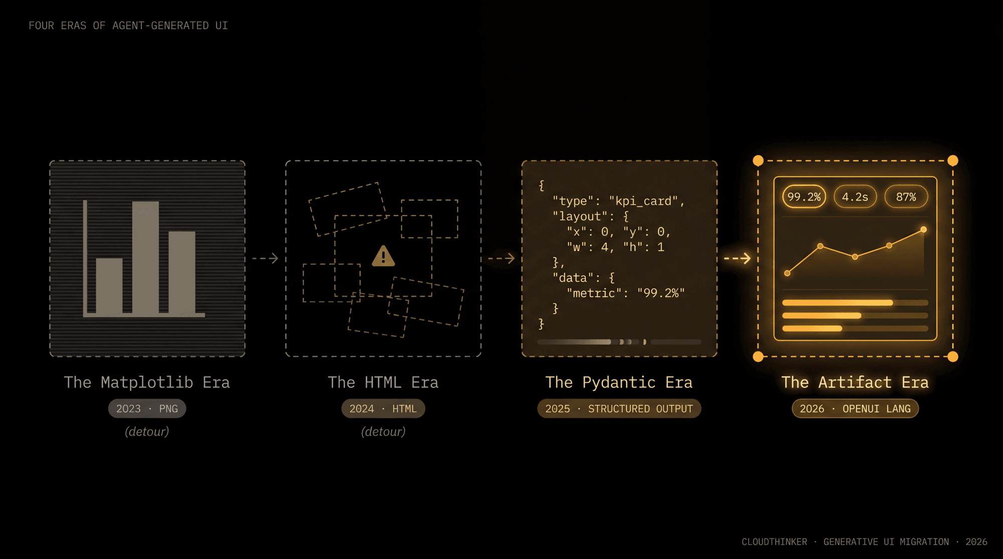 Cover Image for Generative UI in Production: Lessons from a Pydantic-to-DSL Migration