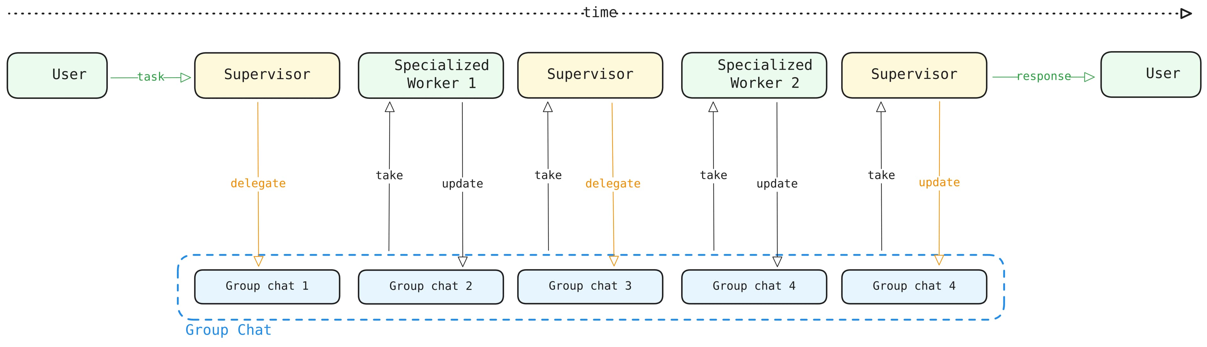 Delegation Pattern