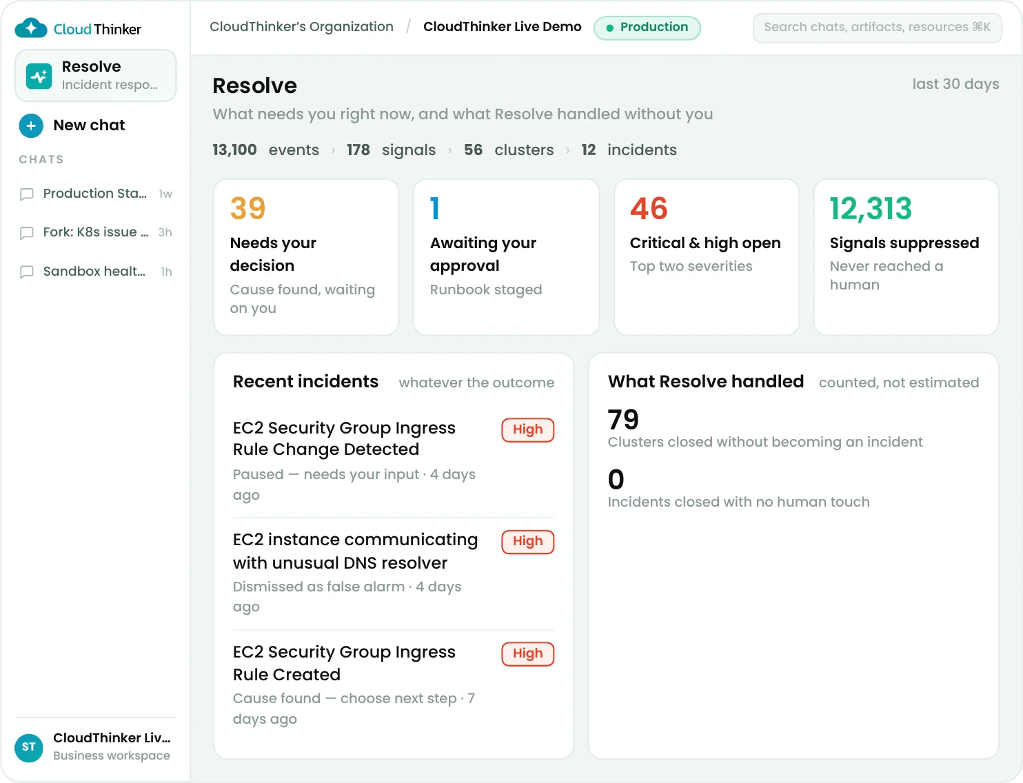CloudThinker Resolve dashboard: a reduction funnel from 13,100 events to 12 incidents, four tiles covering decisions, approvals, open severities and suppressed signals, a recent-incident list, and a summary of what Resolve handled alone.