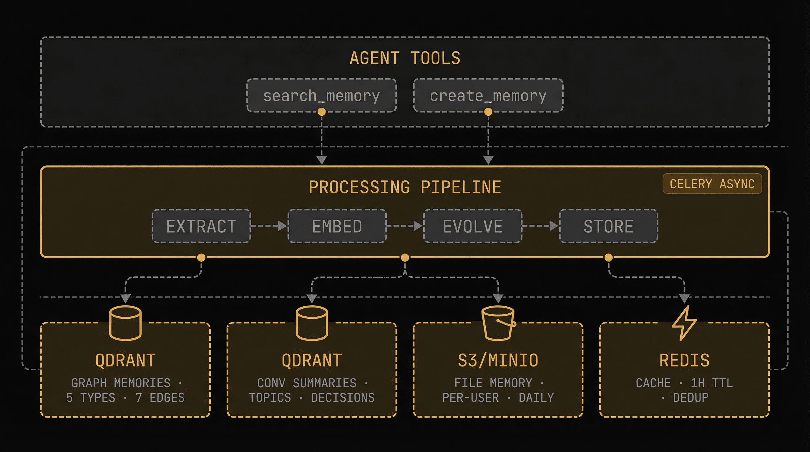 MemGraph storage architecture — three tiers: Agent Tools, Processing Pipeline (Celery), and four storage backends (Qdrant, Qdrant, S3/MinIO, Redis)