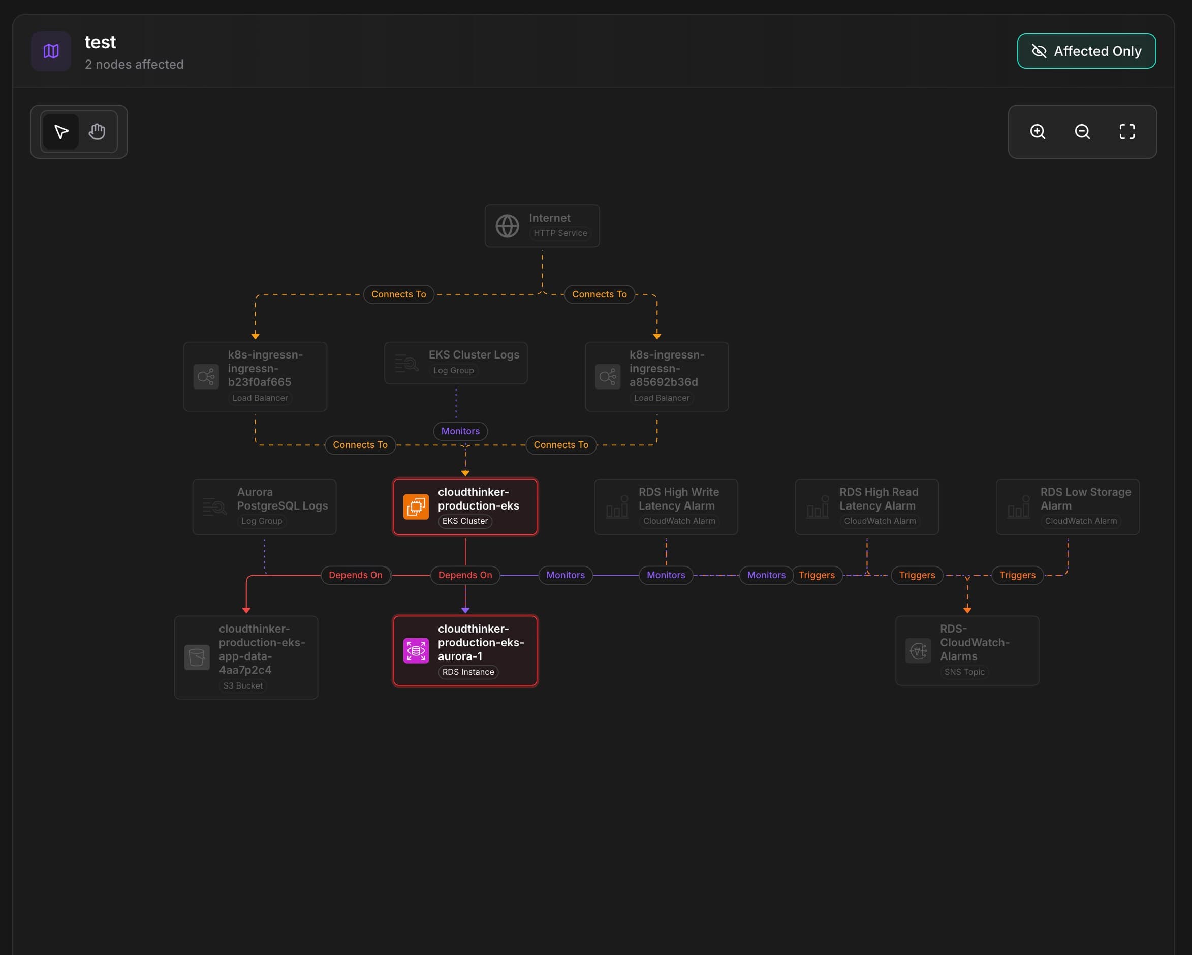 CloudThinker topology visualization showing blast radius with 2 affected nodes, dependency graph from Internet through load balancers to EKS cluster and Aurora database
