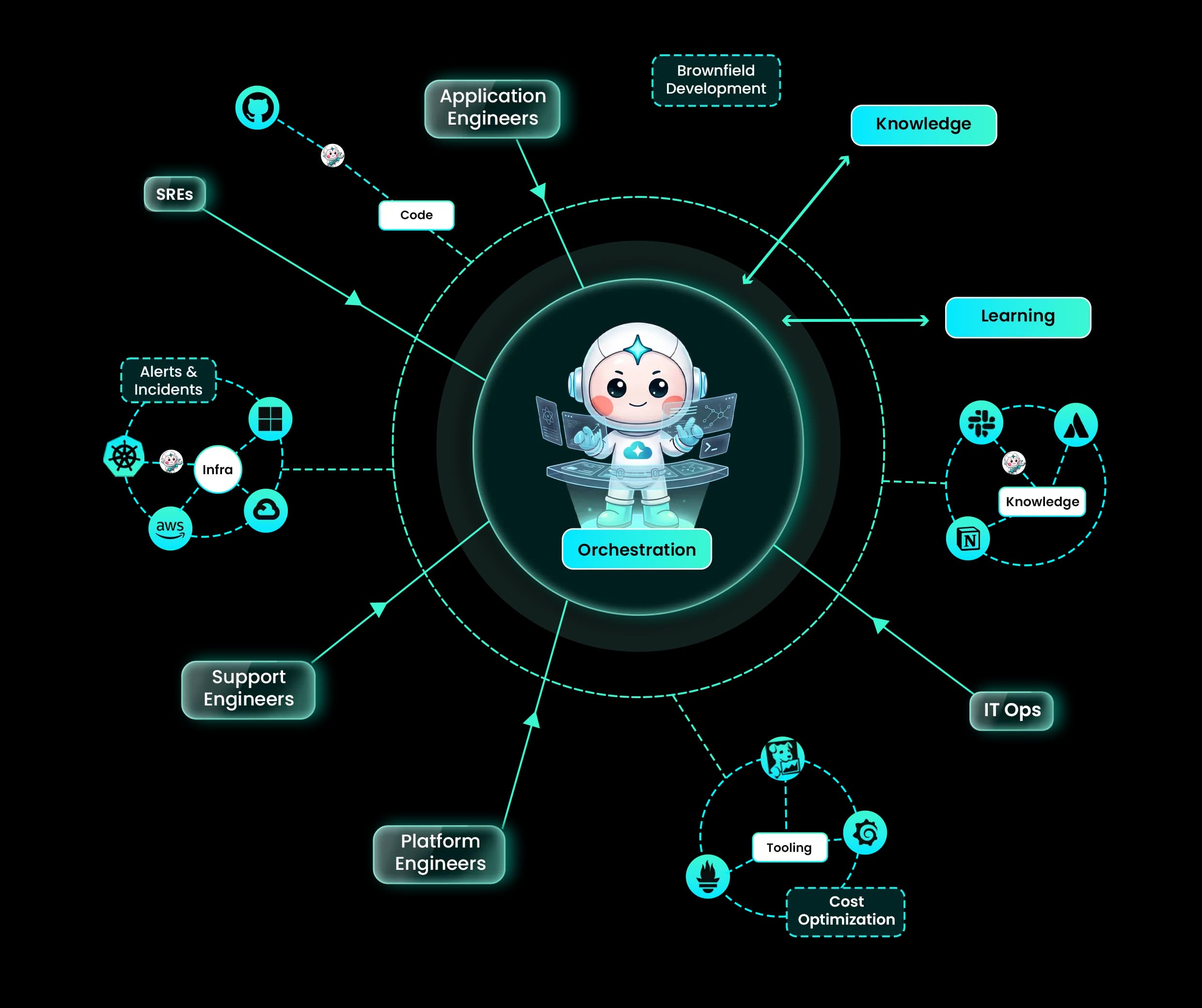 CloudThinker AgenticOps orchestration — the Orchestration agent connecting engineers and SREs to code, infrastructure, alerts, IT ops, tooling, knowledge, learning and cost optimization