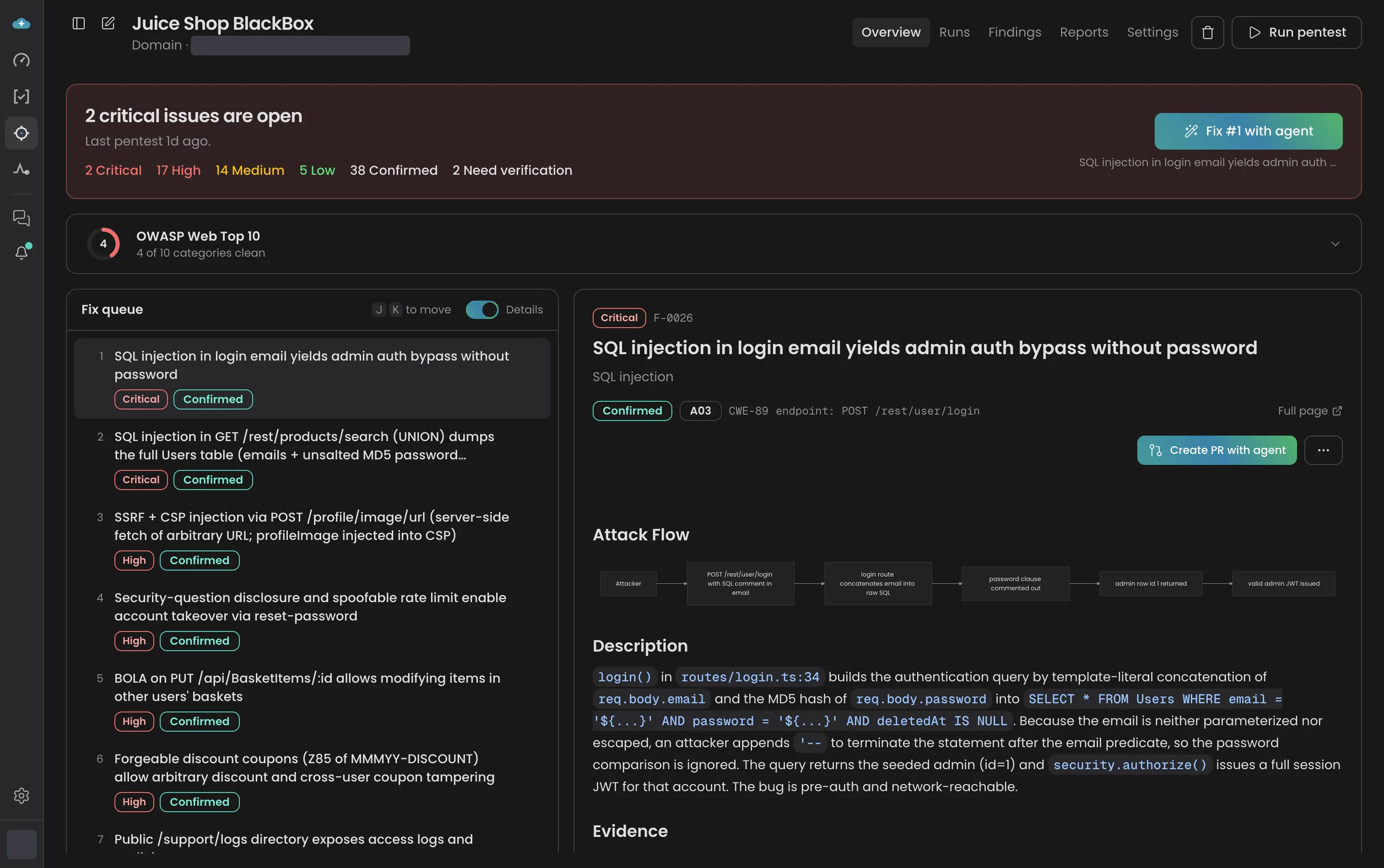 CloudThinker Cyber overview for the Juice Shop BlackBox target. A banner reads 2 critical issues are open, last pentest 1 day ago, with 2 Critical, 17 High, 14 Medium, 5 Low, 38 Confirmed and 2 Need verification. Below it, OWASP Web Top 10 shows 4 of 10 categories clean, a fix queue lists SQL injection in the login email as item 1, and the detail pane shows finding F-0026 with an attack flow, a description and a Create PR with agent button.