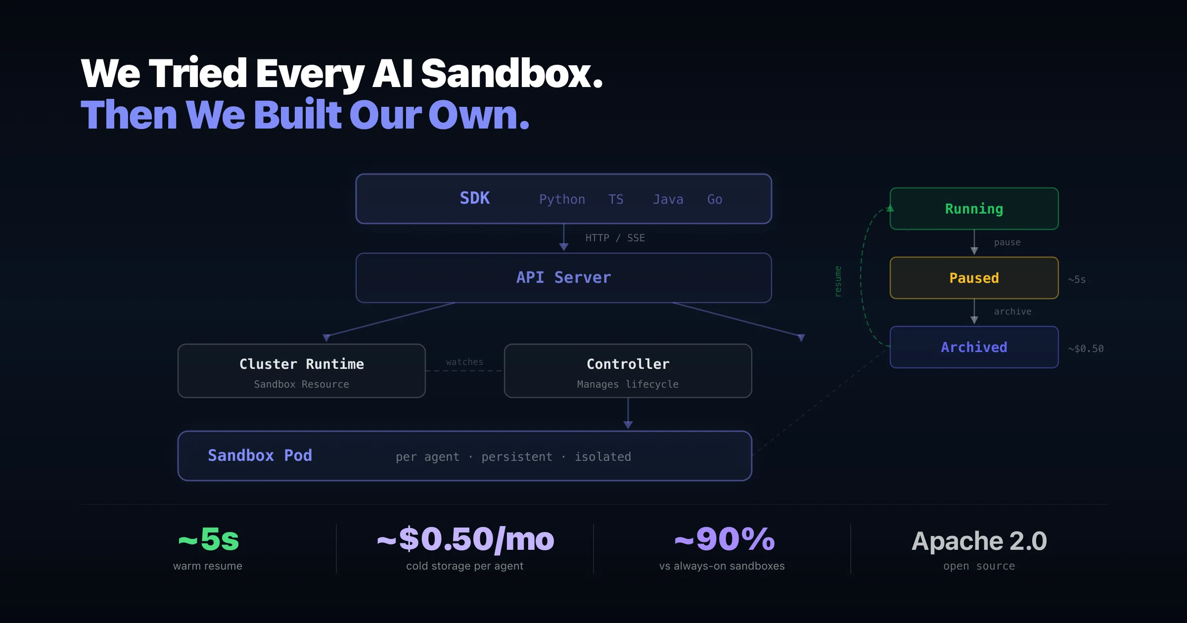 Cover Image for We Tried Every AI Sandbox. Then We Built Our Own.