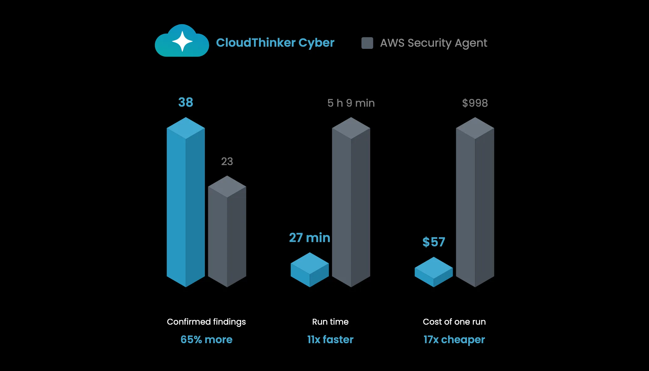 Cover Image for CloudThinker Cyber vs AWS Security Agent on OWASP Juice Shop: 65% More Findings at 94% Lower Cost