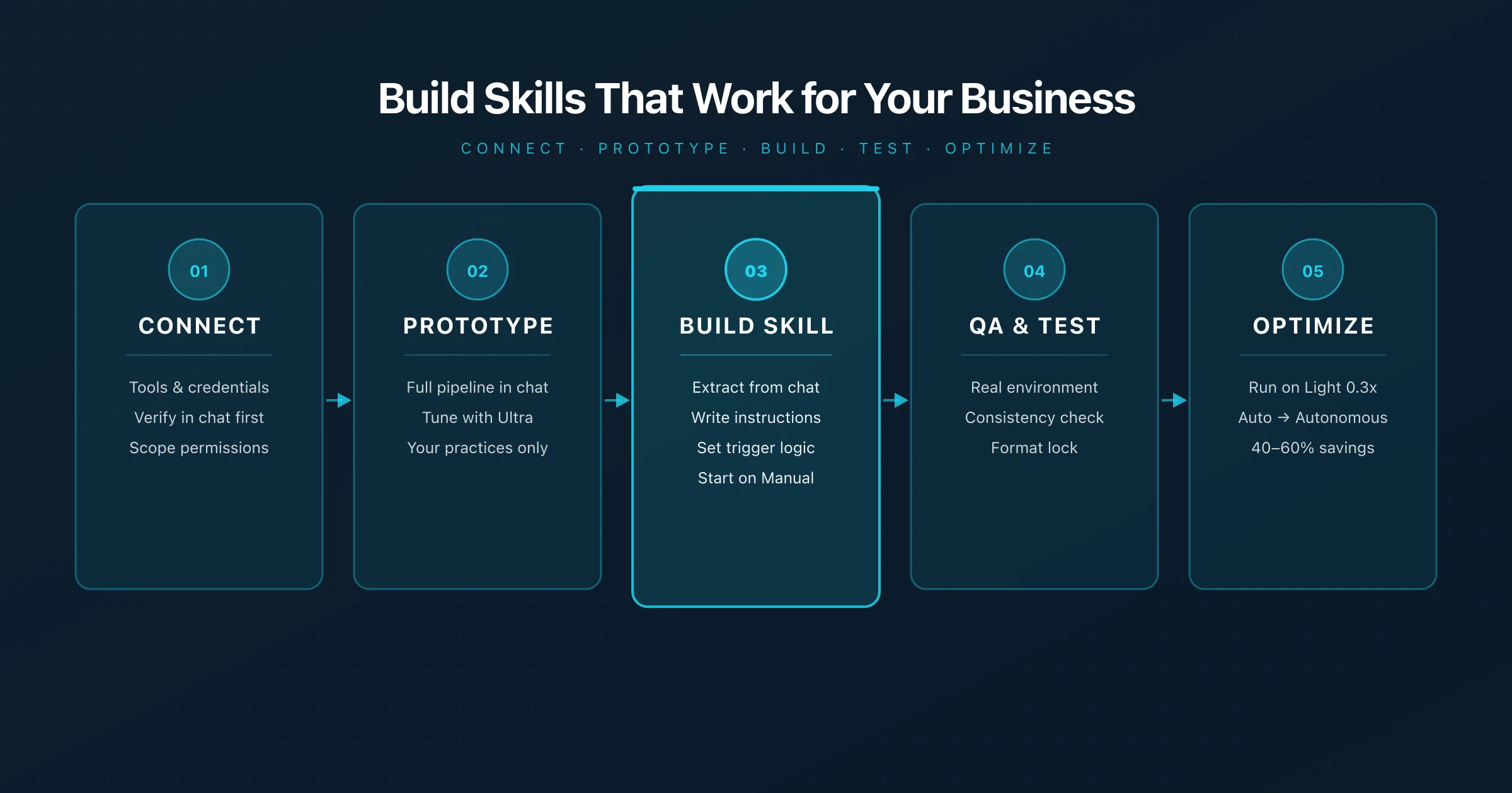 Cover Image for Best Practices: How to Build AI Skills That Actually Work for Your Business