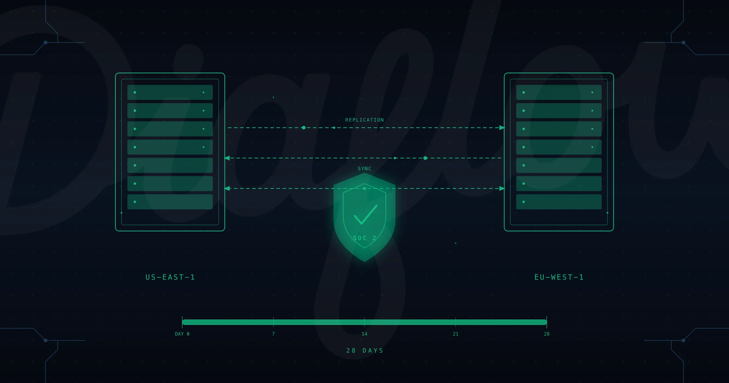 Cover Image for How Diaflow Achieved Active-Active Architecture and SOC 2 Compliance in 28 Days