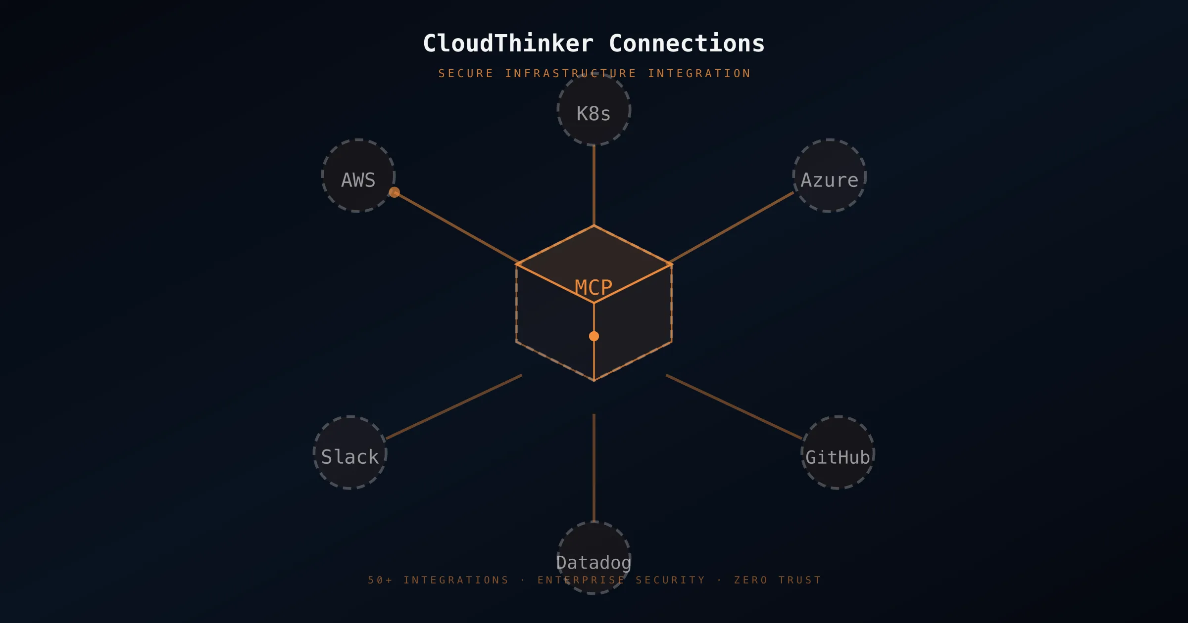 Cover Image for CloudThinker Connections: How We Securely Connect to Your Infrastructure