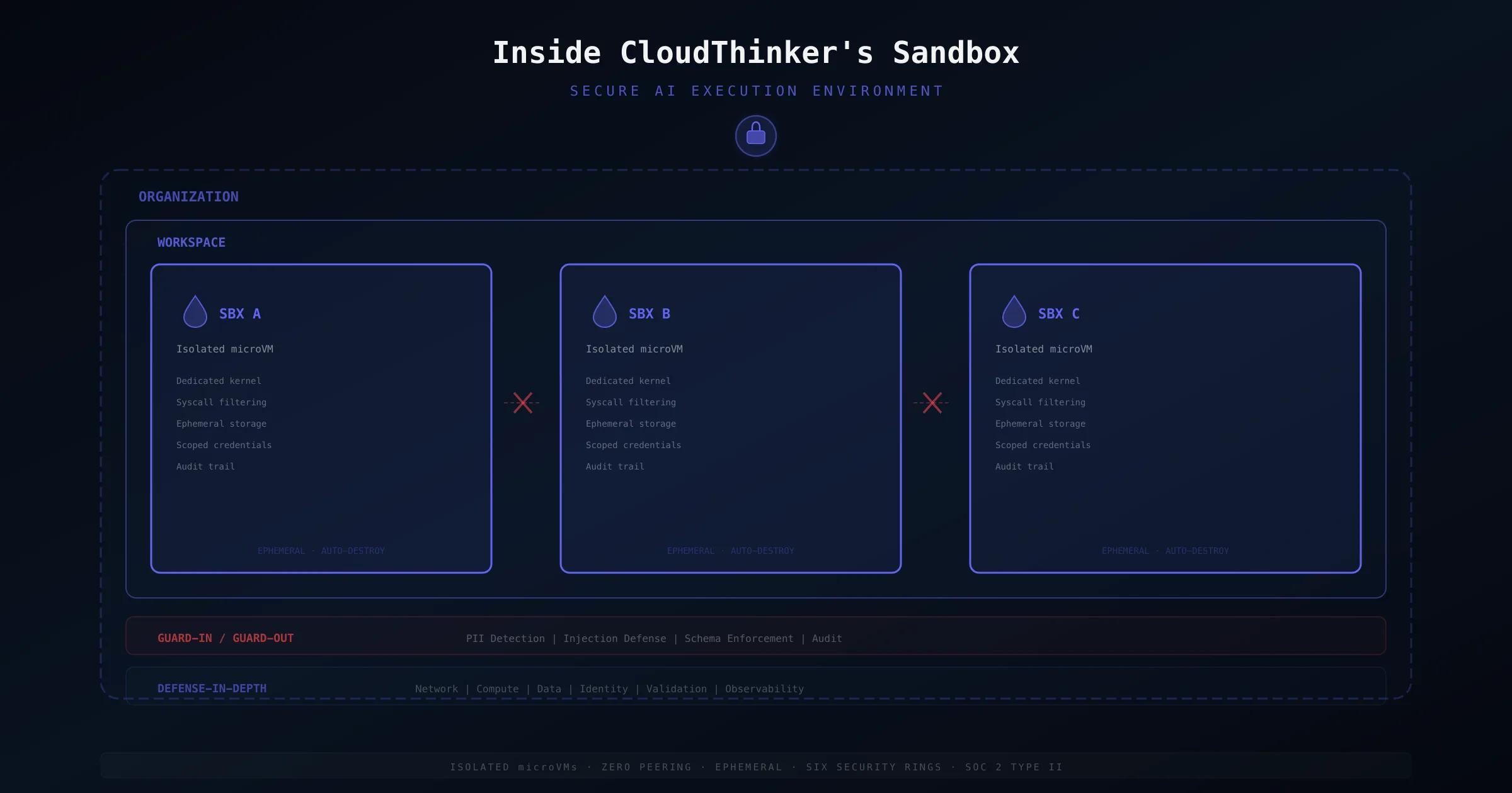 Cover Image for Inside CloudThinker's Sandbox: How We Built the Most Secure AI Execution Environment