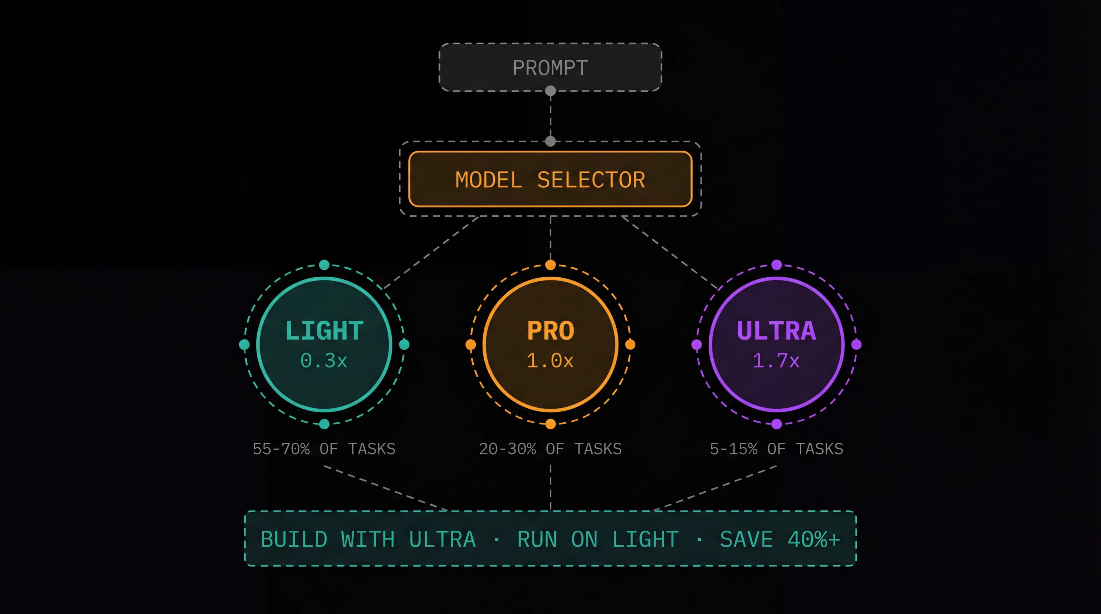 Cover Image for Choose the Right Model, Optimize Your AI Costs