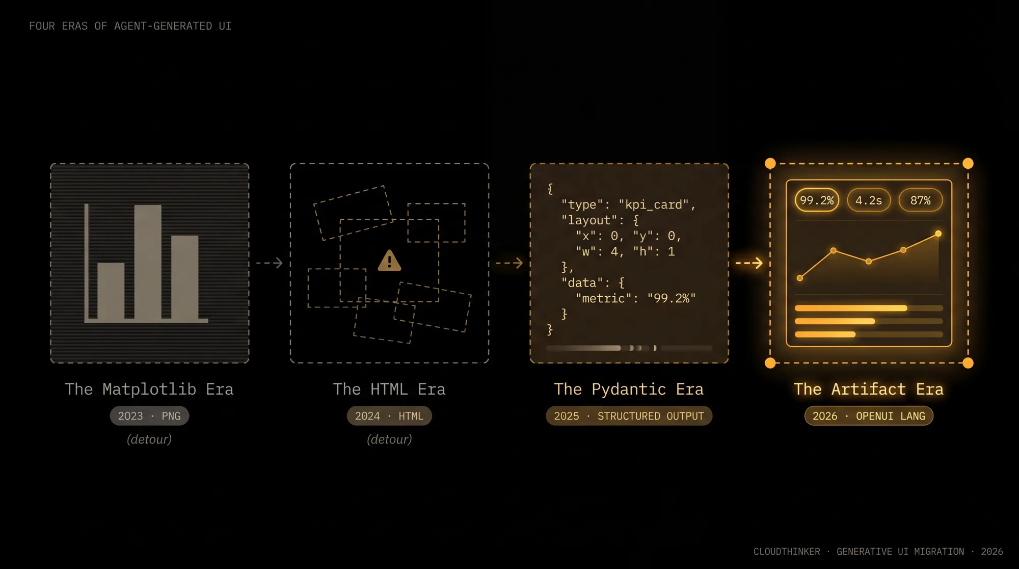 Cover Image for Generative UI in Production: Lessons from a Pydantic-to-DSL Migration