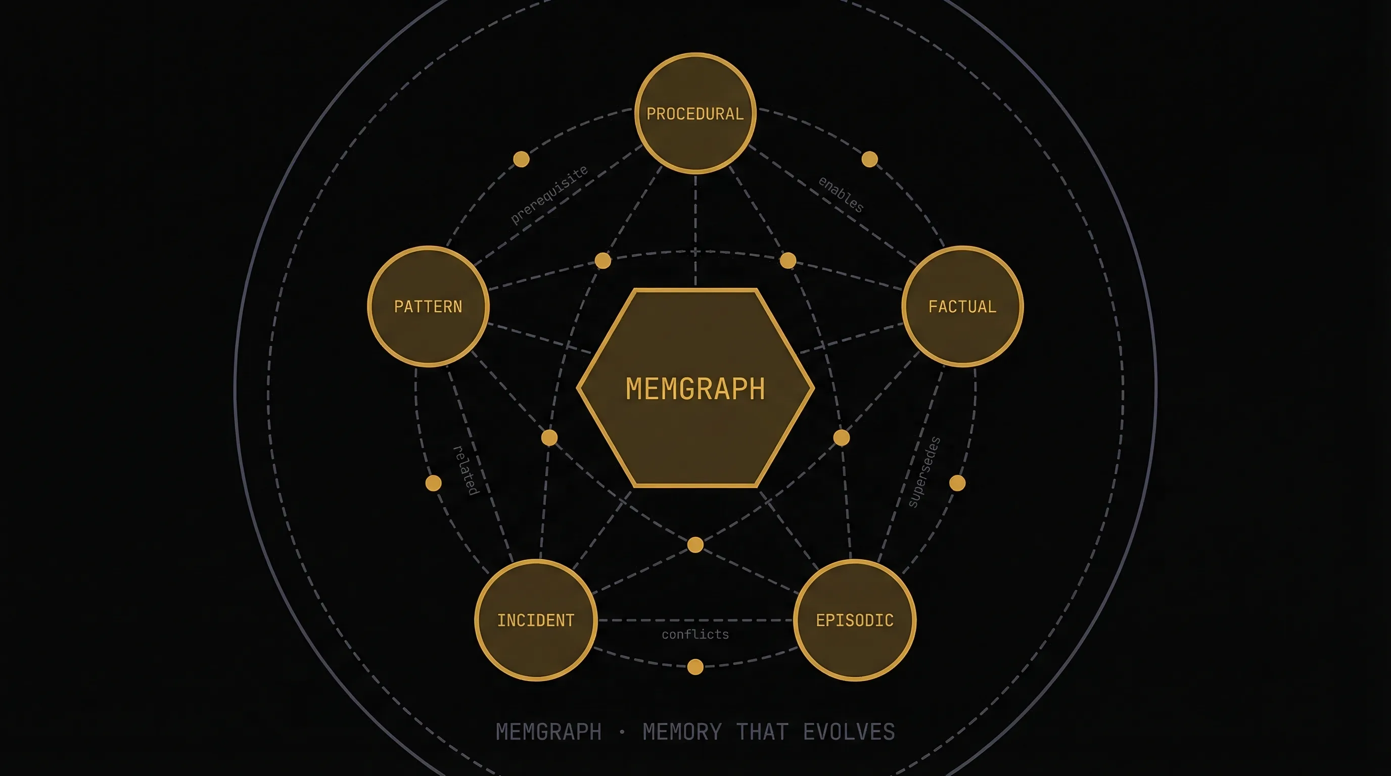 Cover Image for Agent Memory Meets Graph: Introducing MemGraph — Long-Term Memory for AI Cloud Agents
