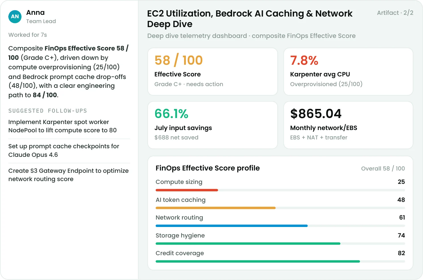 CloudThinker Assessment result: an agent summary with suggested follow-ups beside a telemetry artifact showing a composite FinOps Effective Score of 58 out of 100, four metric tiles, and a five-bar score profile.