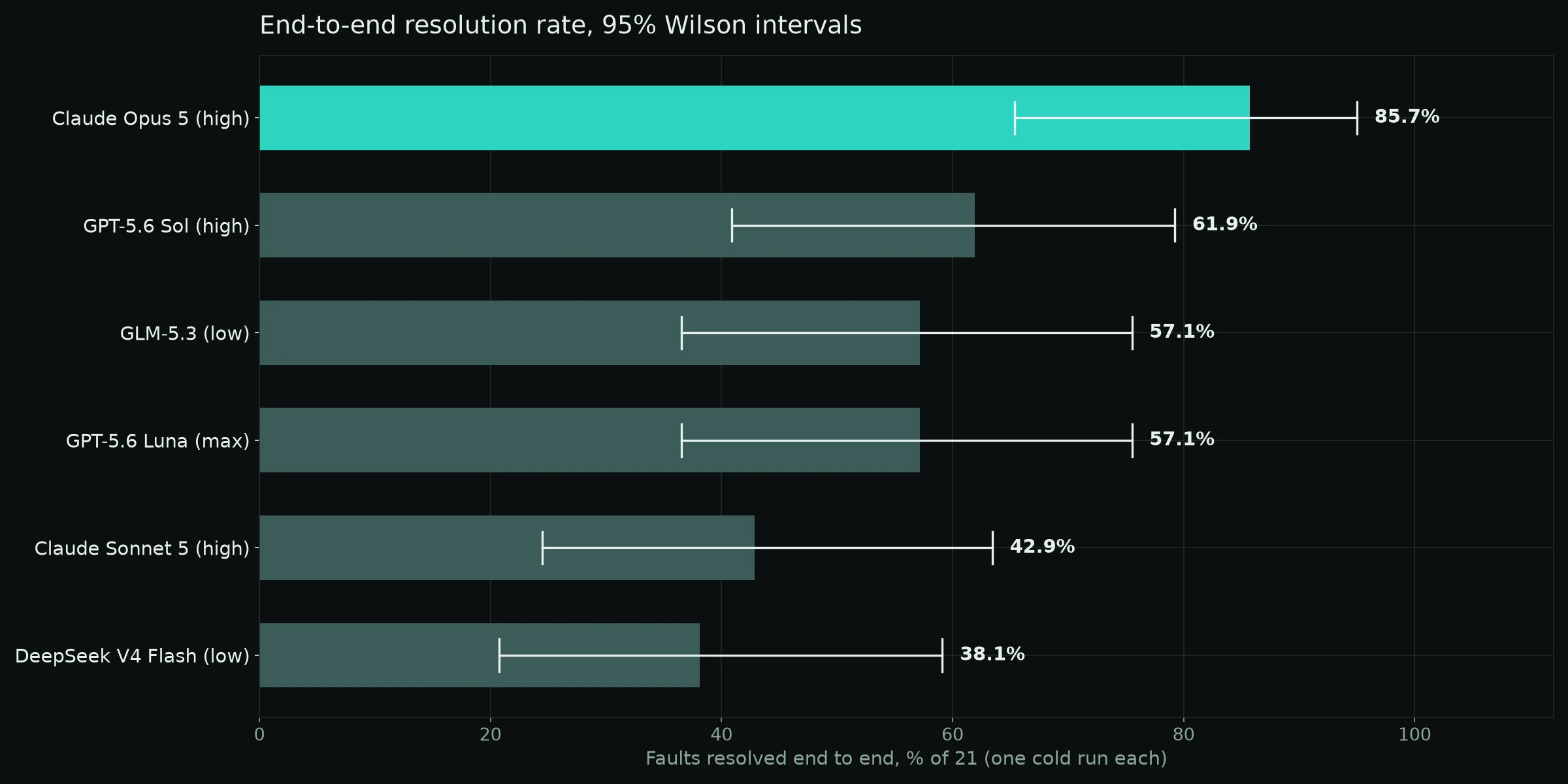 Horizontal bar chart of end-to-end resolution rate for six models inside CloudThinker Resolve, with 95% Wilson confidence intervals. Claude Opus 5 leads at 85.7%. Every interval overlaps its neighbour.