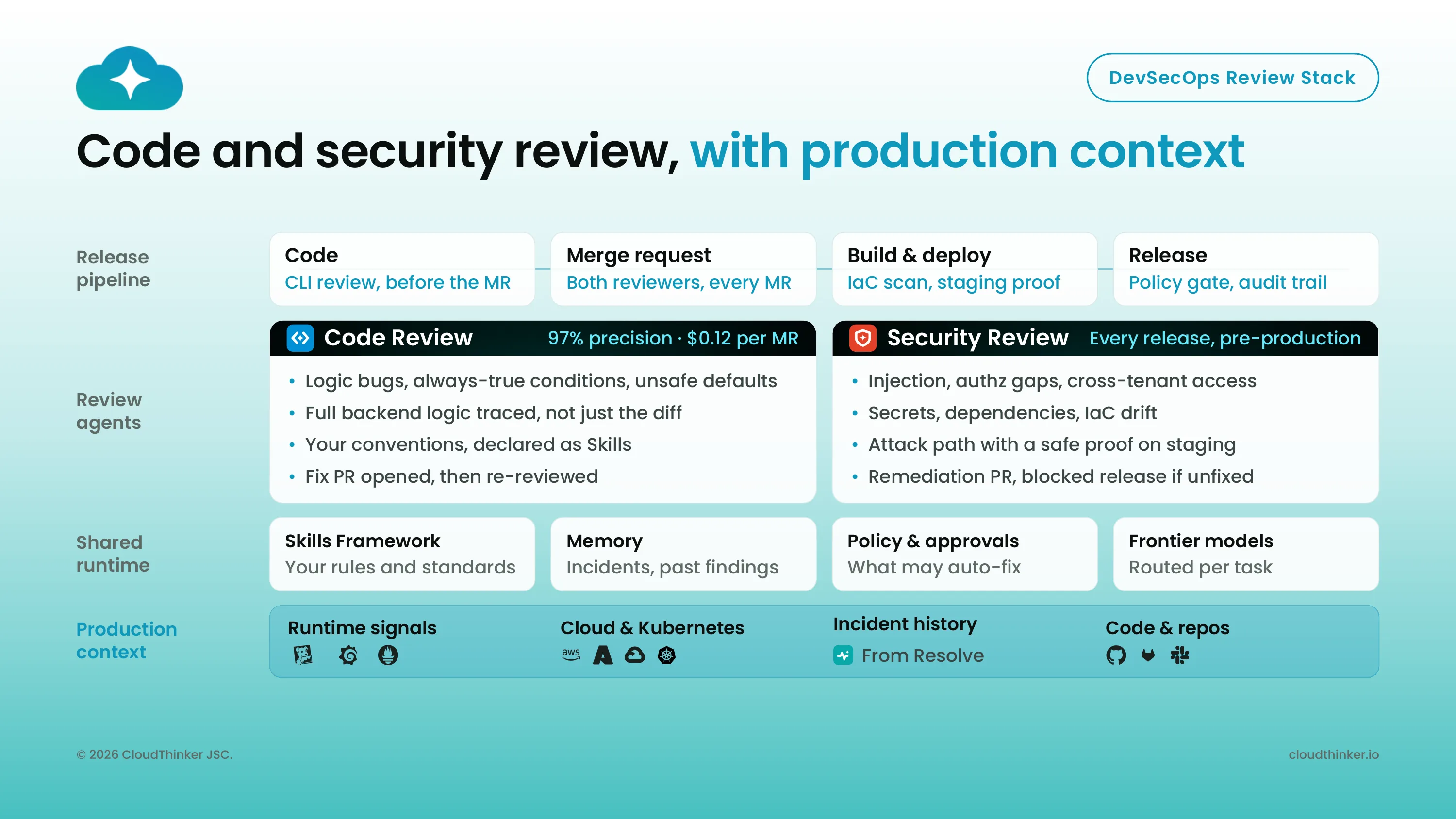 DevSecOps review stack: release pipeline stages on top, the two review agents, the shared runtime, and the production context layer underneath