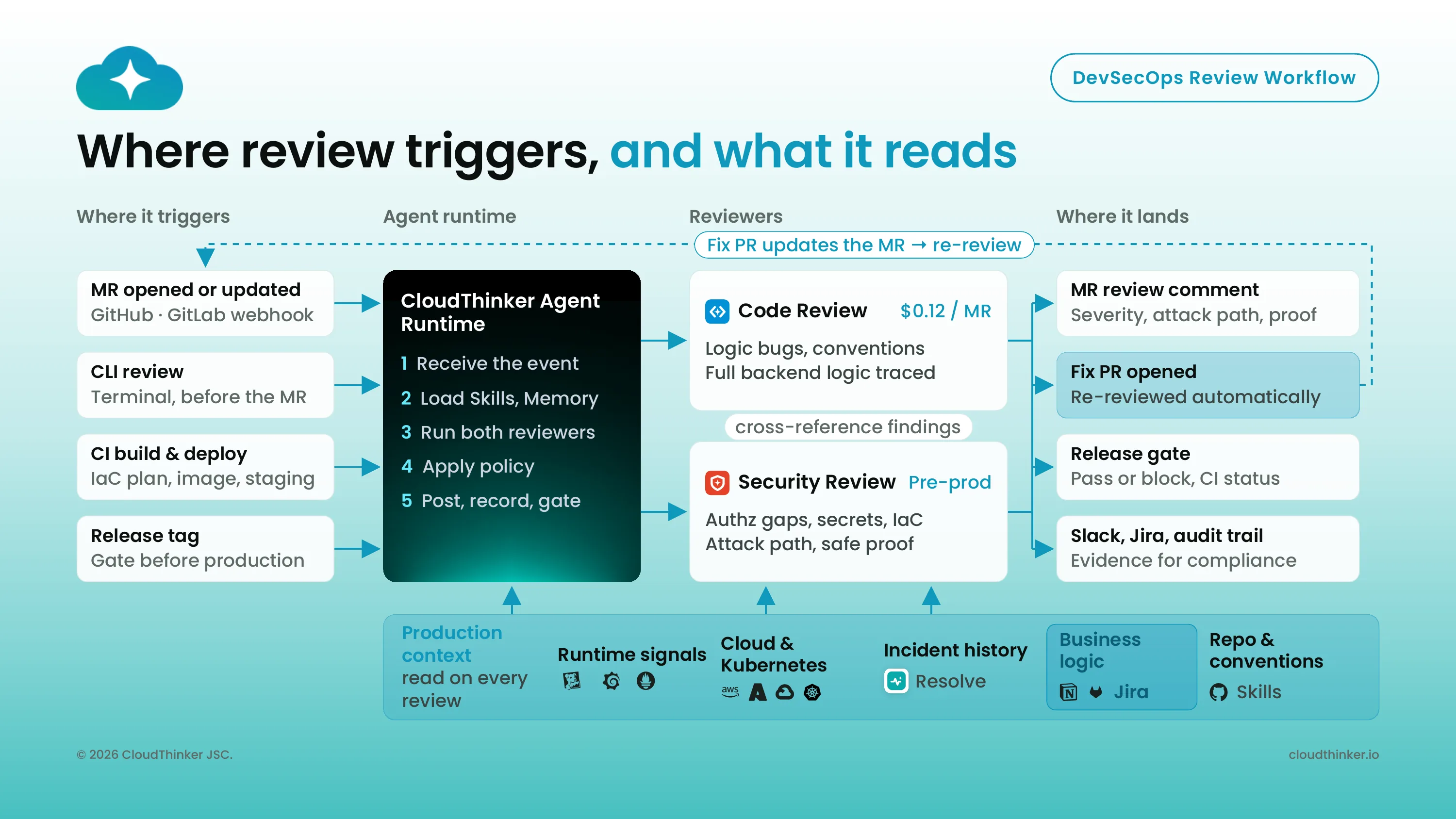 DevSecOps review workflow: triggers on the left, the CloudThinker agent runtime in the middle, code and security reviewers, and where results land on the right