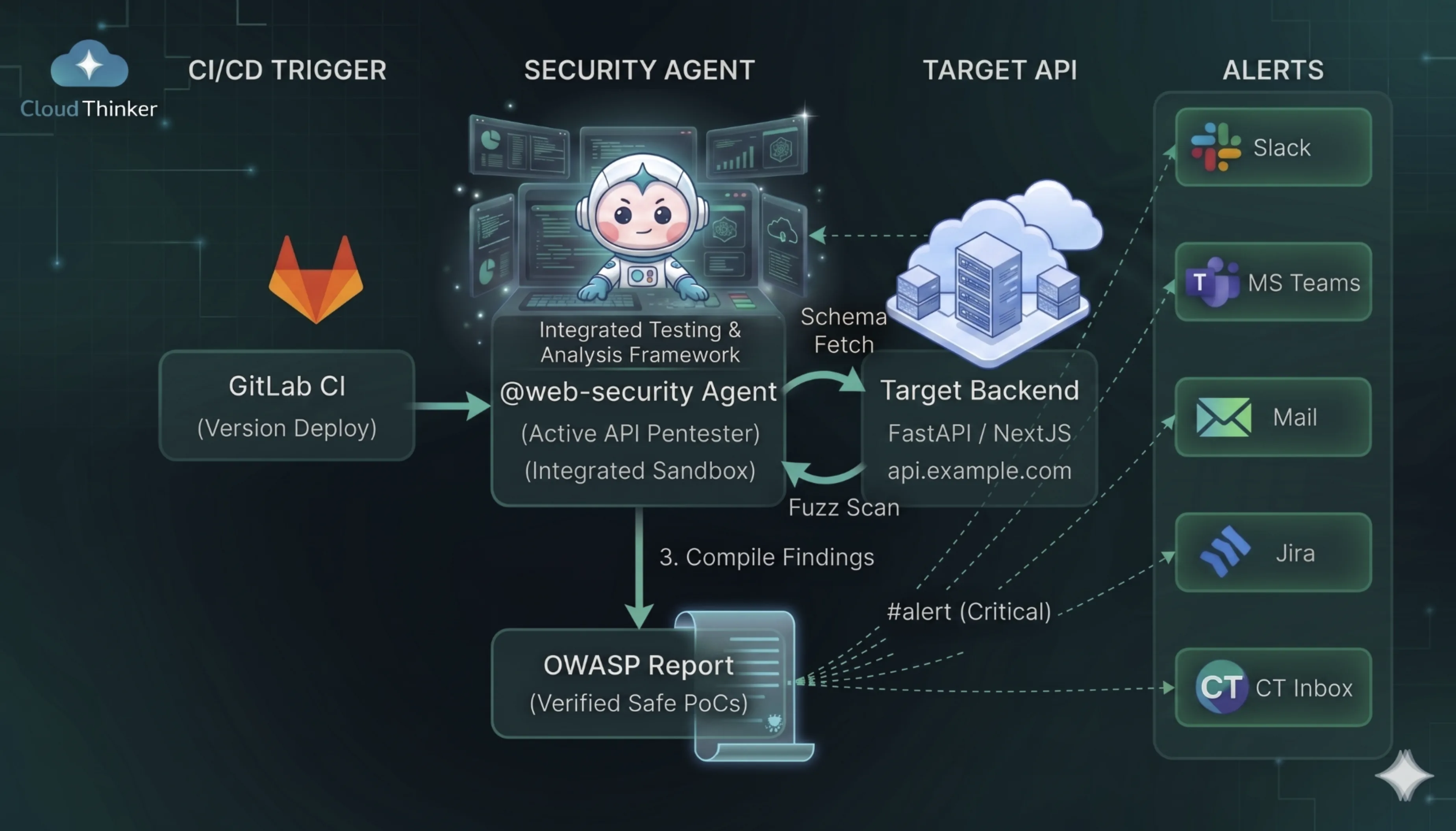 CloudThinker Security Agent architecture. GitLab CI triggers the @web-security agent on a post-deploy webhook. The agent fetches the OpenAPI schema and fuzz-scans the FastAPI / Next.js target backend, then compiles findings into an OWASP report and dispatches critical alerts in parallel to Slack, MS Teams, Mail, Jira, and the CloudThinker Inbox.