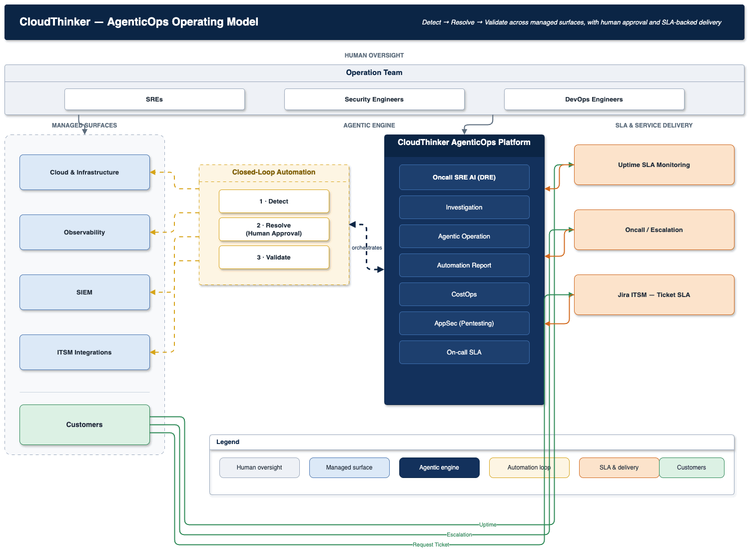 CloudThinker operating model: a team of SREs, security and DevOps engineers oversees CloudThinker's Frontier Investigation Agents, which orchestrate Detect → Resolve (human approval) → Validate closed-loop automation across cloud, observability, SIEM and ITSM surfaces, with SLA-backed uptime monitoring, on-call escalation and ticket delivery